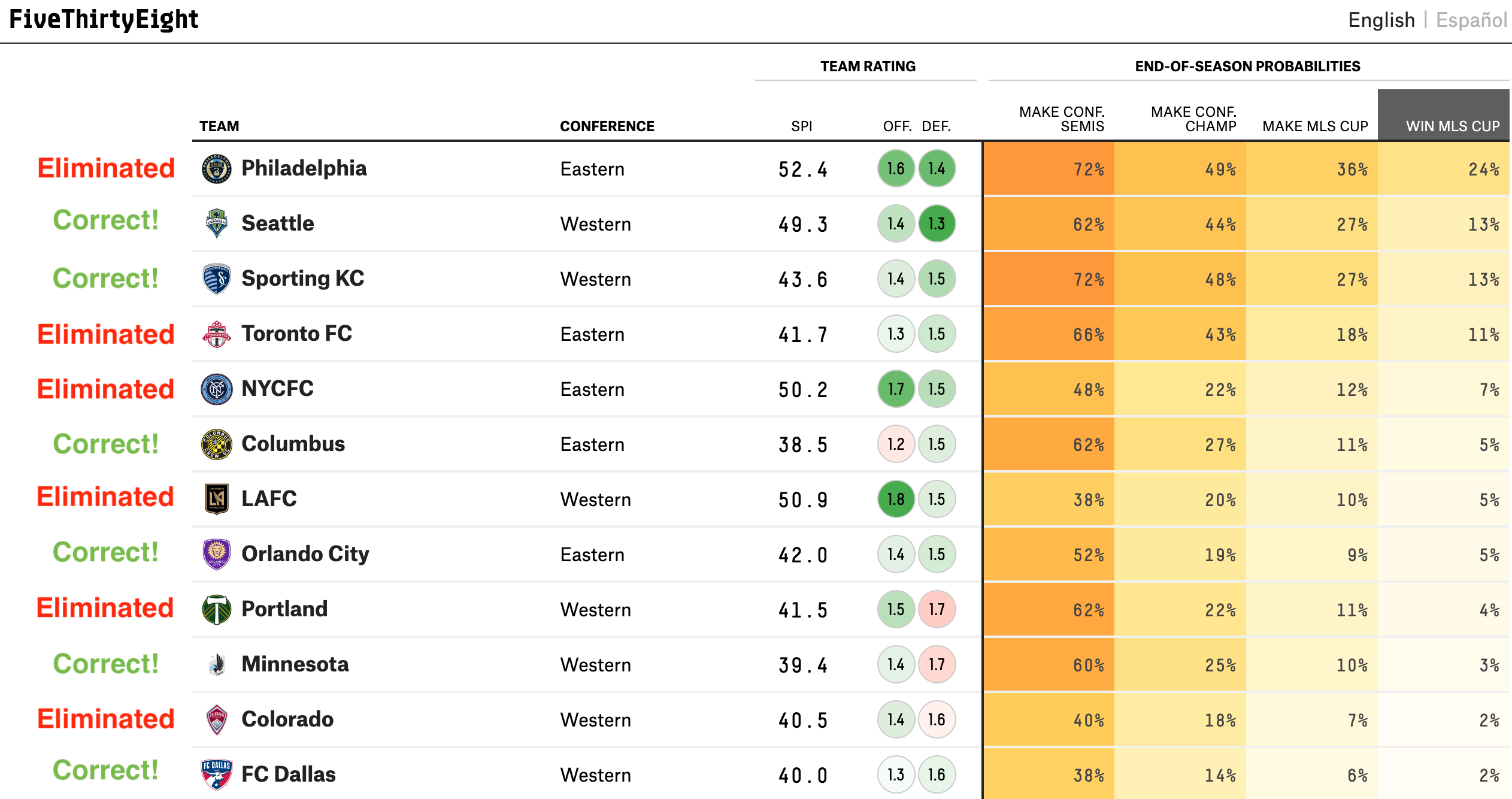 MLS Soccer Shows Why Nate Silver's FiveThirtyEight Predictions Are